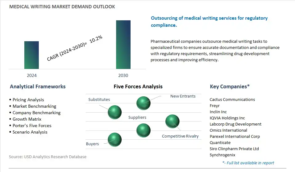 Medical Writing Industry- Market Size, Share, Trends, Growth Outlook